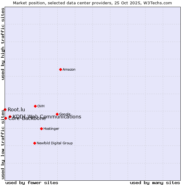 Market position of KDDI Web Communications vs. Core-Backbone vs. Root.lu