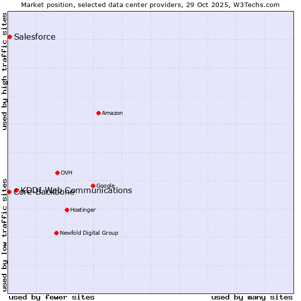 Market position of KDDI Web Communications vs. Salesforce vs. Core-Backbone