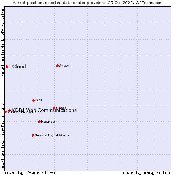 Market position of KDDI Web Communications vs. UCloud vs. Core-Backbone