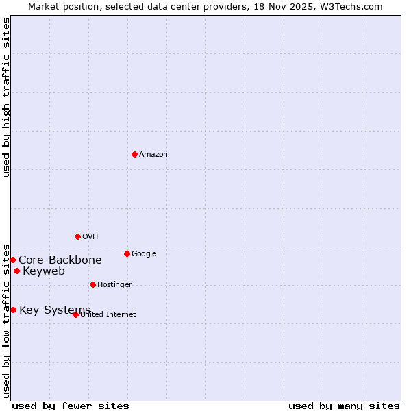Market position of Keyweb vs. Key-Systems vs. Core-Backbone
