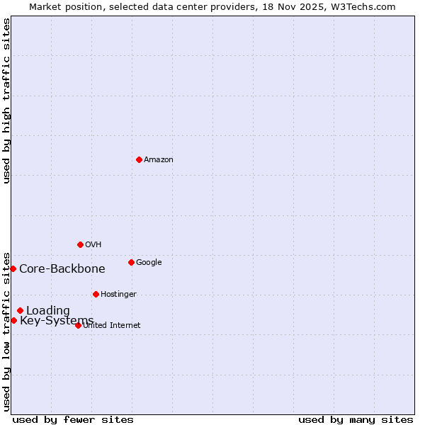 Market position of Loading vs. Key-Systems vs. Core-Backbone