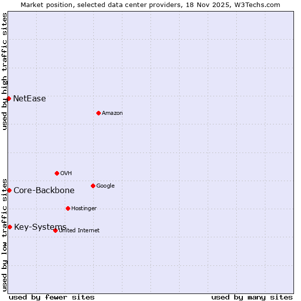 Market position of Key-Systems vs. Core-Backbone vs. NetEase