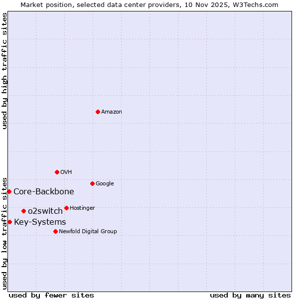 Market position of o2switch vs. Key-Systems vs. Core-Backbone