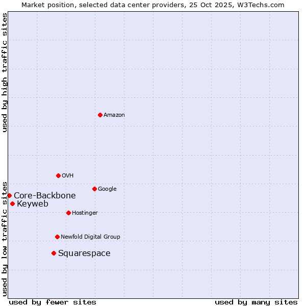 Market position of Squarespace vs. Keyweb vs. Core-Backbone