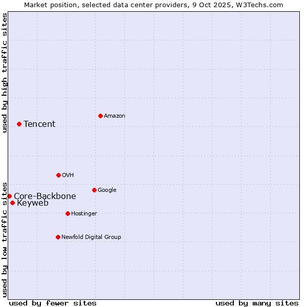 Market position of Tencent vs. Keyweb vs. Core-Backbone