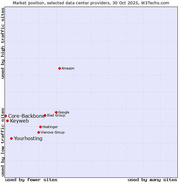 Market position of Yourhosting vs. Keyweb vs. Core-Backbone
