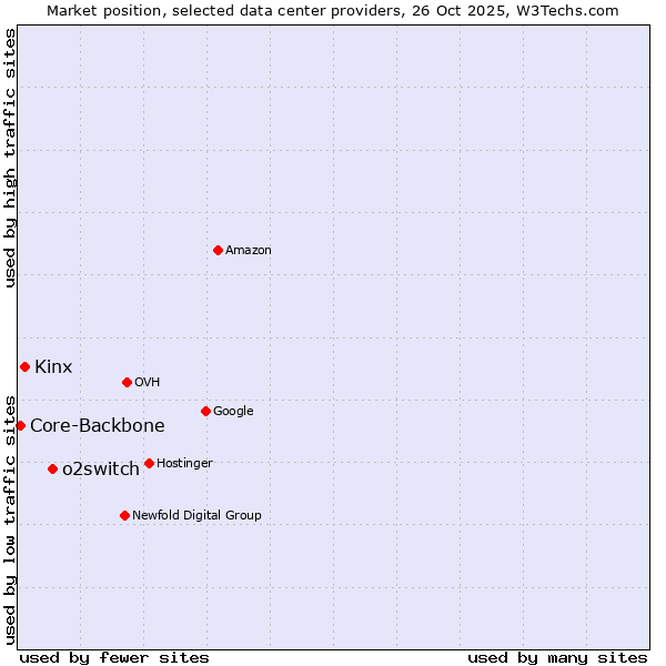 Market position of o2switch vs. Kinx vs. Core-Backbone