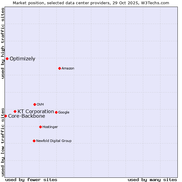 Market position of KT Corporation vs. Optimizely vs. Core-Backbone
