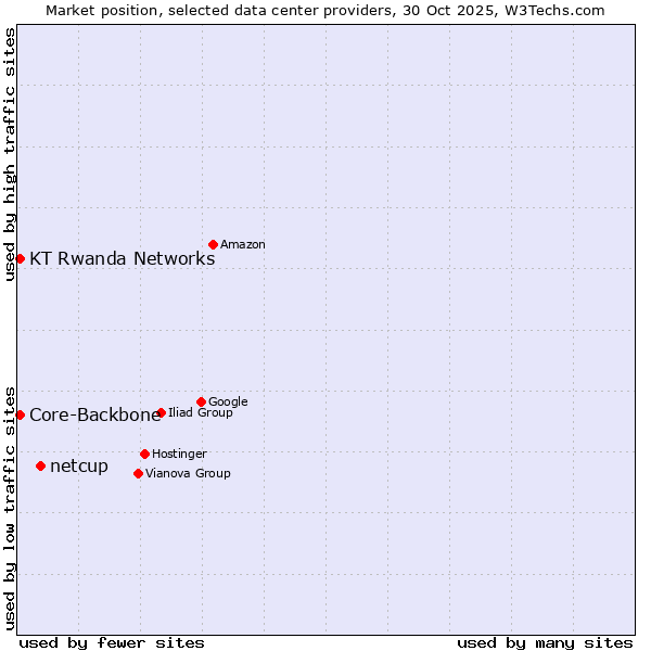 Market position of netcup vs. Core-Backbone vs. KT Rwanda Networks