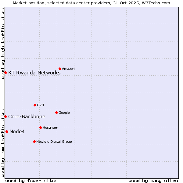 Market position of Node4 vs. Core-Backbone vs. KT Rwanda Networks