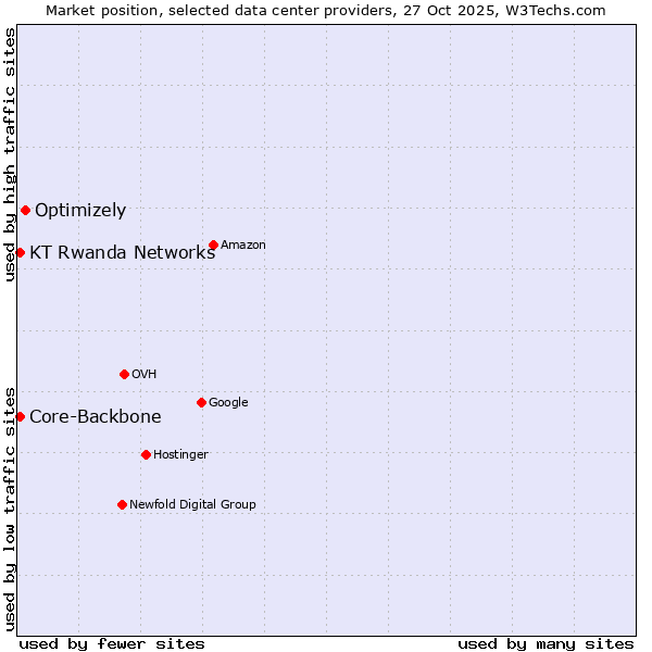 Market position of Optimizely vs. Core-Backbone vs. KT Rwanda Networks