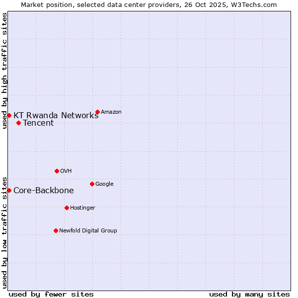 Market position of Tencent vs. Core-Backbone vs. KT Rwanda Networks