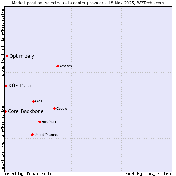 Market position of Optimizely vs. KÜS Data vs. Core-Backbone