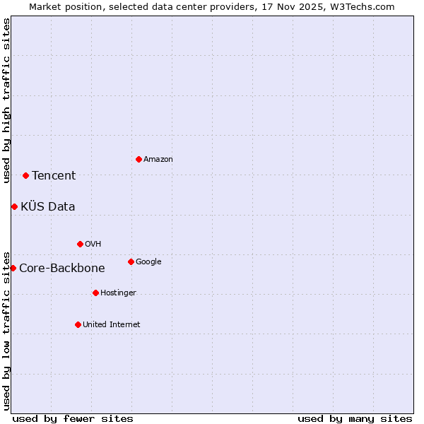 Market position of Tencent vs. KÜS Data vs. Core-Backbone