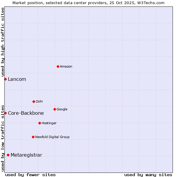 Market position of Metaregistrar vs. Core-Backbone vs. Lancom
