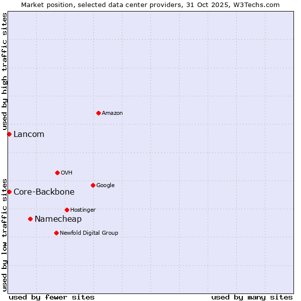 Market position of Namecheap vs. Core-Backbone vs. Lancom