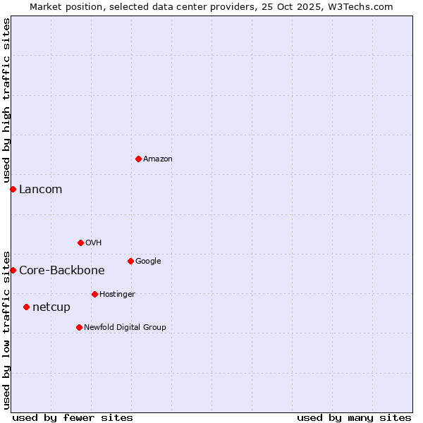 Market position of netcup vs. Core-Backbone vs. Lancom