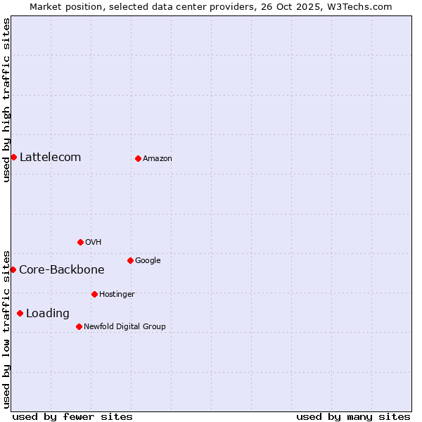 Market position of Loading vs. Lattelecom vs. Core-Backbone