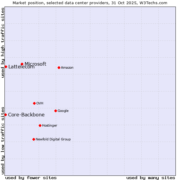 Market position of Microsoft vs. Lattelecom vs. Core-Backbone