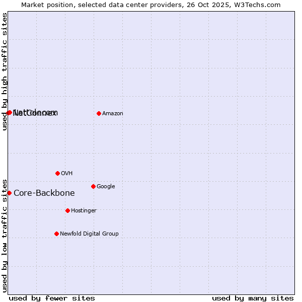 Market position of Lattelecom vs. Core-Backbone vs. NetConnex
