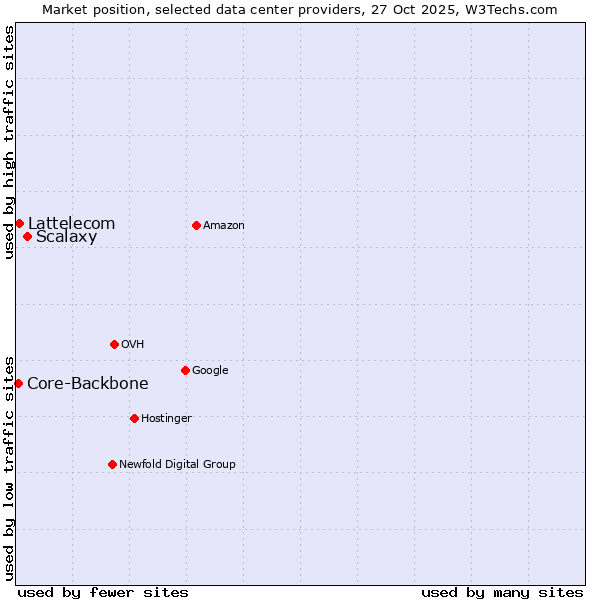 Market position of Scalaxy vs. Lattelecom vs. Core-Backbone