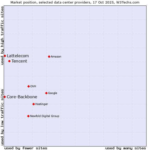 Market position of Tencent vs. Lattelecom vs. Core-Backbone