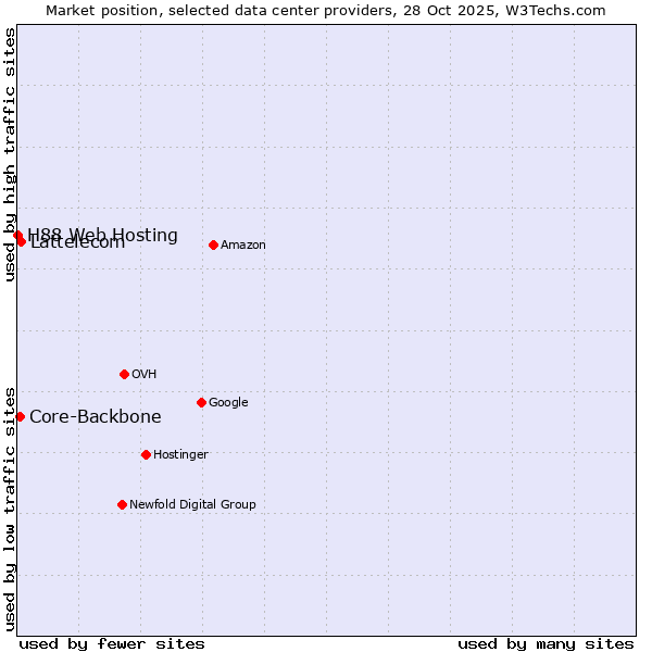 Market position of Lattelecom vs. Core-Backbone vs. H88 Web Hosting