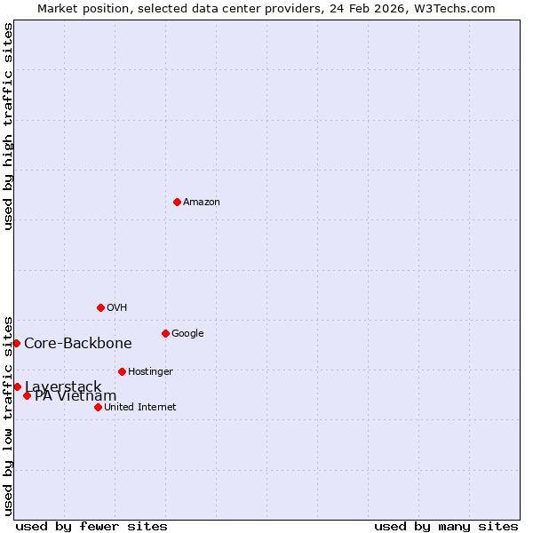 Market position of PA Vietnam vs. Layerstack vs. Core-Backbone