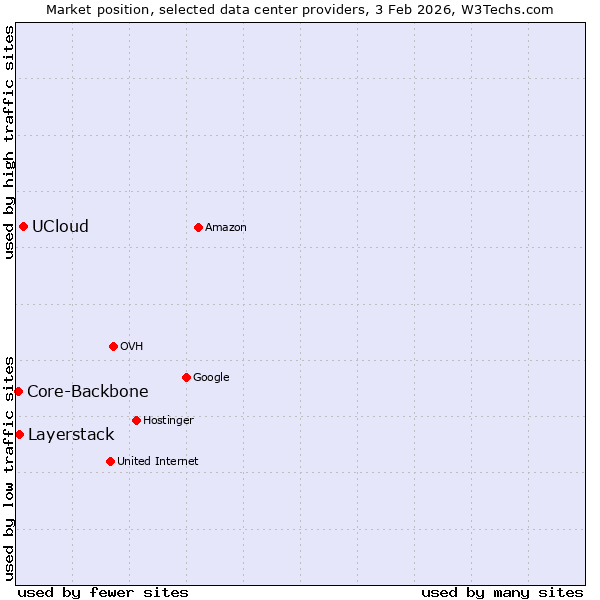 Market position of UCloud vs. Layerstack vs. Core-Backbone