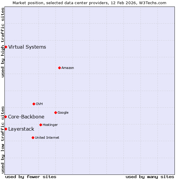 Market position of Layerstack vs. Virtual Systems vs. Core-Backbone