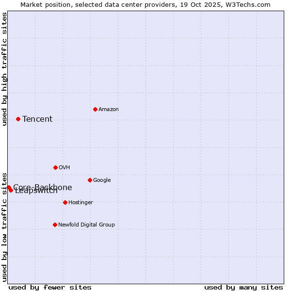 Market position of Tencent vs. Leapswitch vs. Core-Backbone