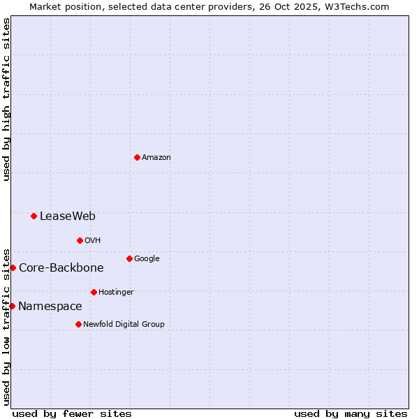 Market position of LeaseWeb vs. Core-Backbone vs. Namespace