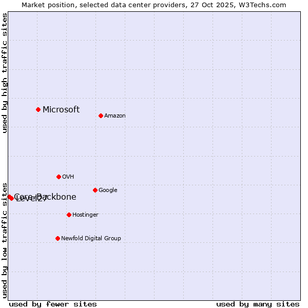 Market position of Microsoft vs. Level27 vs. Core-Backbone