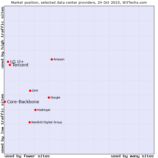 Market position of Tencent vs. LG U+ vs. Core-Backbone