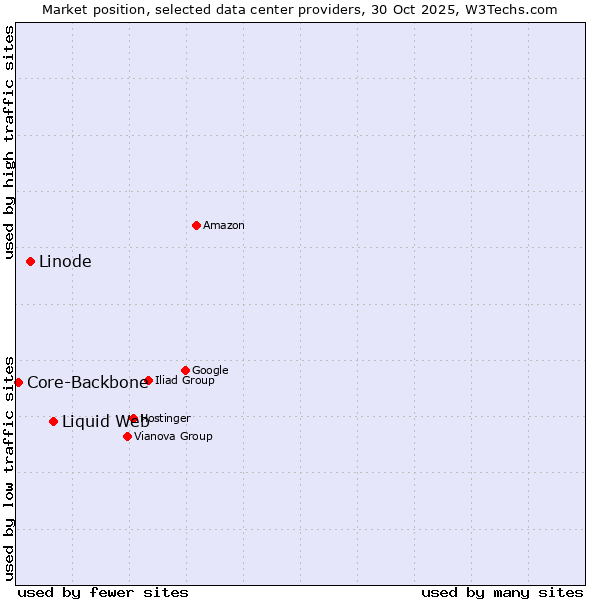 Market position of Liquid Web vs. Linode vs. Core-Backbone