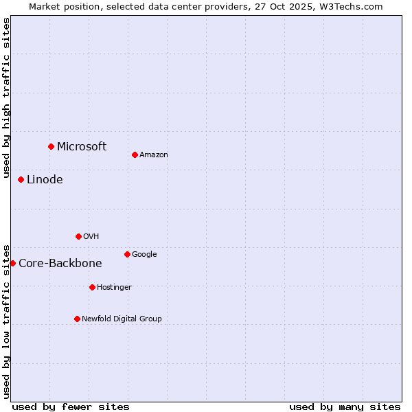 Market position of Microsoft vs. Linode vs. Core-Backbone
