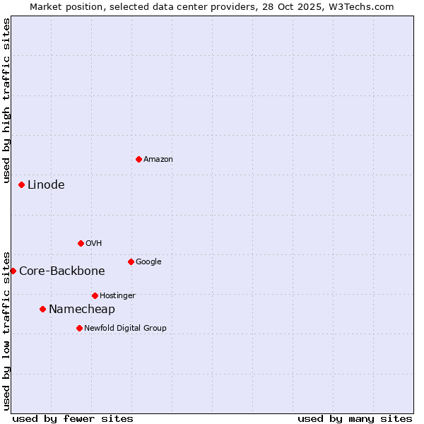 Market position of Namecheap vs. Linode vs. Core-Backbone