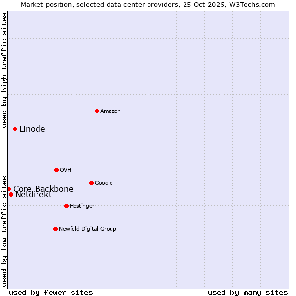 Market position of Linode vs. Netdirekt vs. Core-Backbone