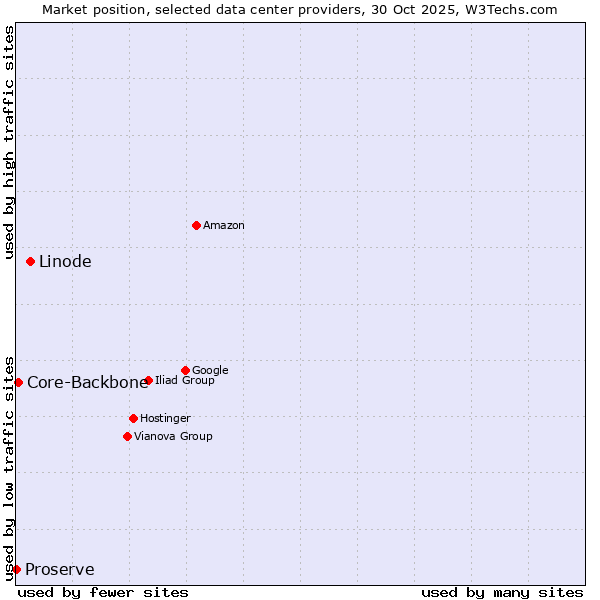 Market position of Linode vs. Core-Backbone vs. Proserve