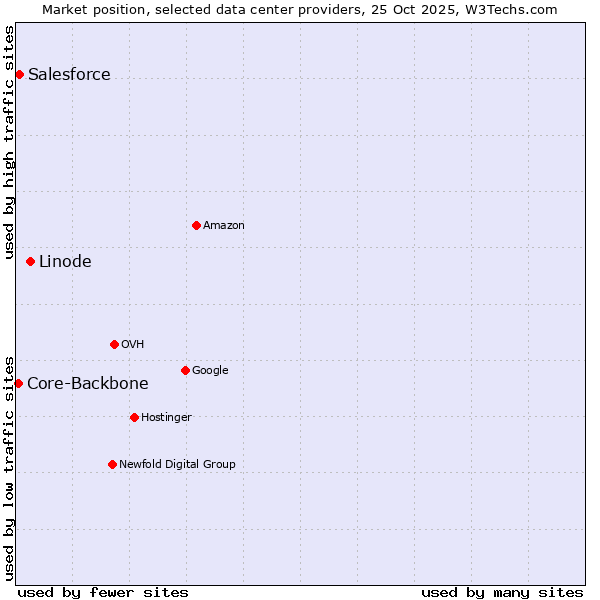 Market position of Linode vs. Salesforce vs. Core-Backbone