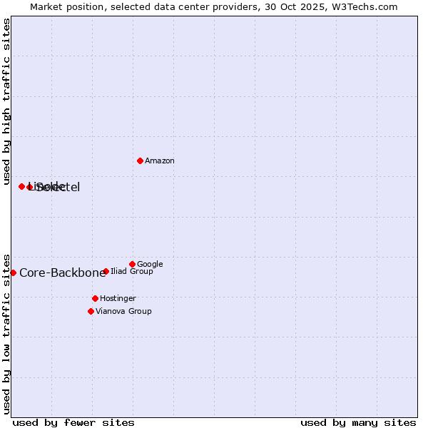 Market position of Selectel vs. Linode vs. Core-Backbone
