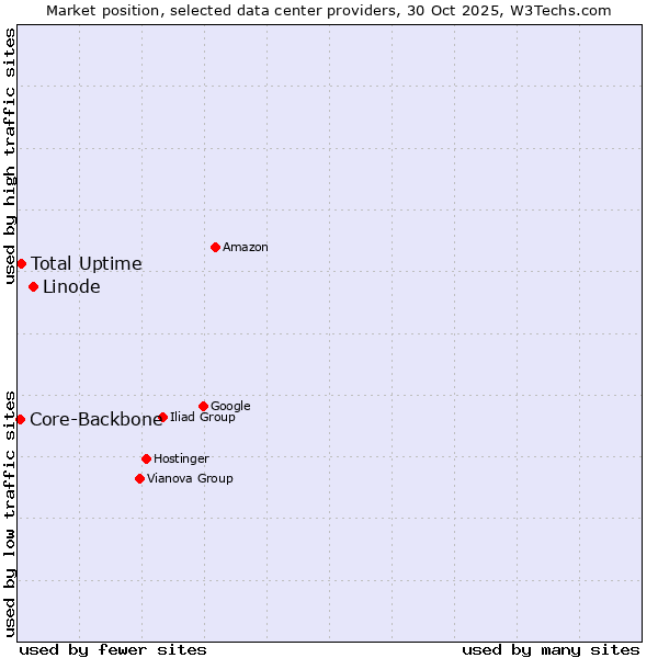 Market position of Linode vs. Total Uptime vs. Core-Backbone