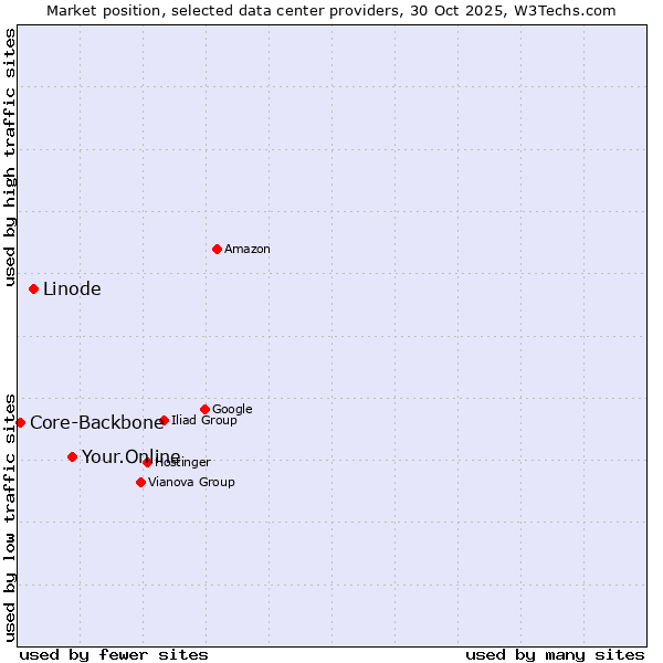 Market position of Your.Online vs. Linode vs. Core-Backbone