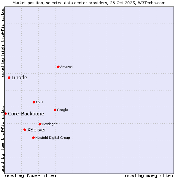 Market position of XServer vs. Linode vs. Core-Backbone