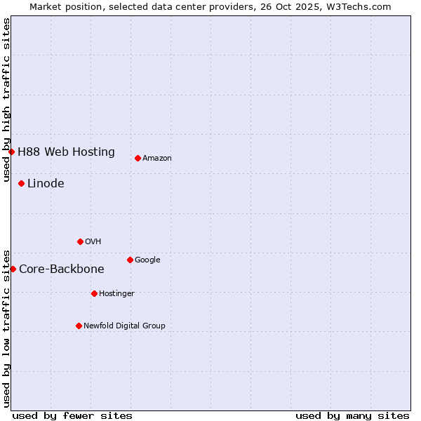 Market position of Linode vs. Core-Backbone vs. H88 Web Hosting