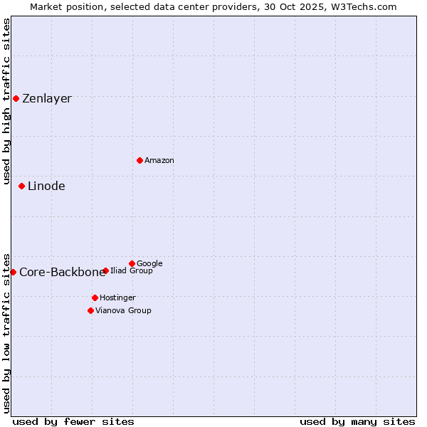 Market position of Linode vs. Zenlayer vs. Core-Backbone