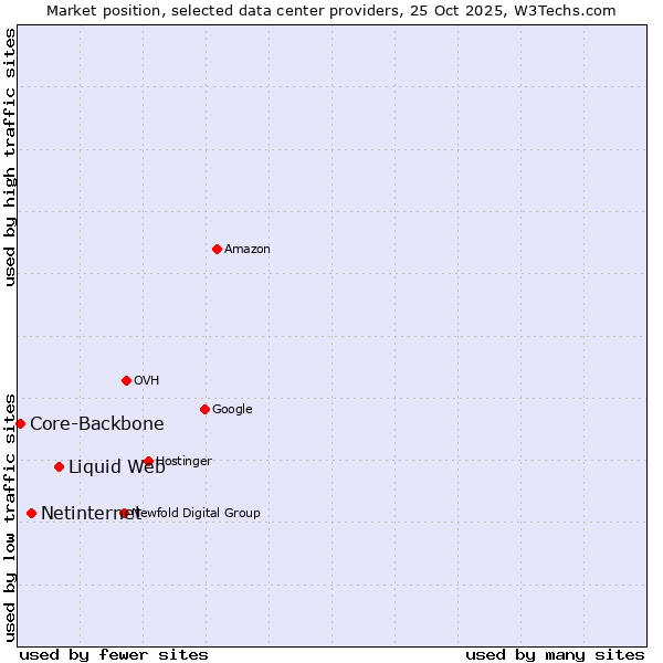 Market position of Liquid Web vs. Netinternet vs. Core-Backbone