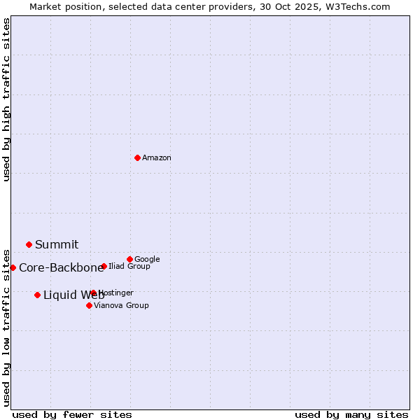 Market position of Liquid Web vs. Summit vs. Core-Backbone