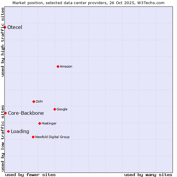 Market position of Loading vs. Core-Backbone vs. Otecel