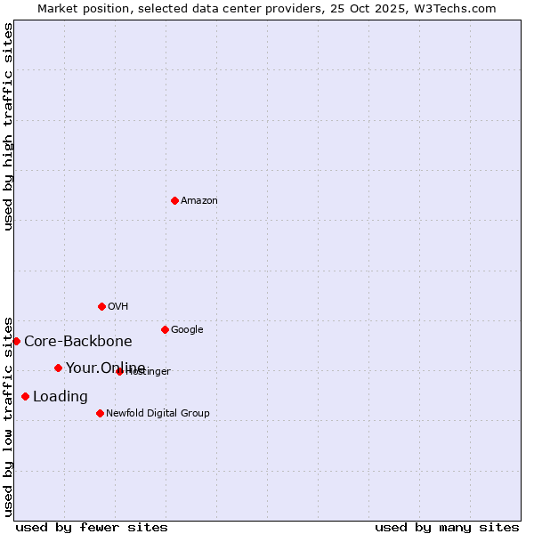 Market position of Your.Online vs. Loading vs. Core-Backbone